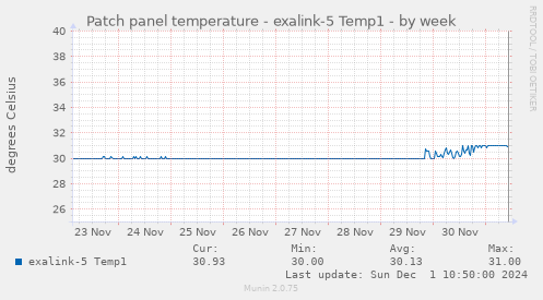 Patch panel temperature - exalink-5 Temp1