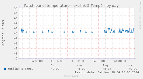 Patch panel temperature - exalink-5 Temp2