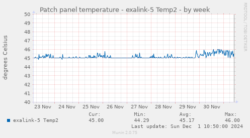 Patch panel temperature - exalink-5 Temp2