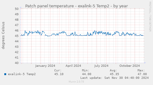 Patch panel temperature - exalink-5 Temp2