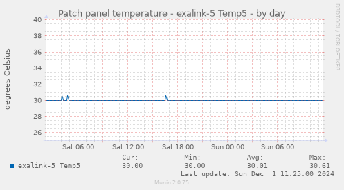 Patch panel temperature - exalink-5 Temp5