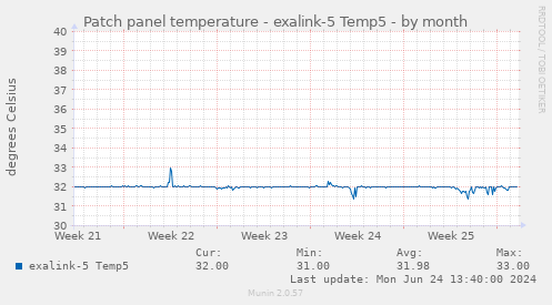 Patch panel temperature - exalink-5 Temp5