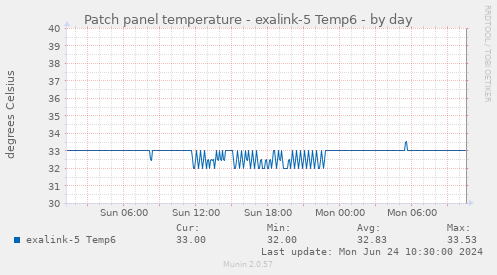 Patch panel temperature - exalink-5 Temp6