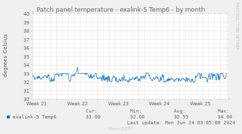 Patch panel temperature - exalink-5 Temp6