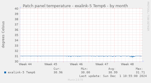 Patch panel temperature - exalink-5 Temp6