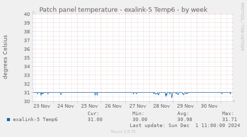 Patch panel temperature - exalink-5 Temp6