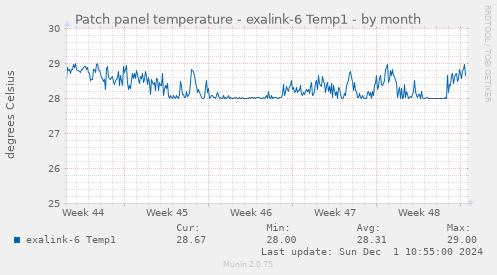 Patch panel temperature - exalink-6 Temp1