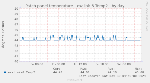 Patch panel temperature - exalink-6 Temp2