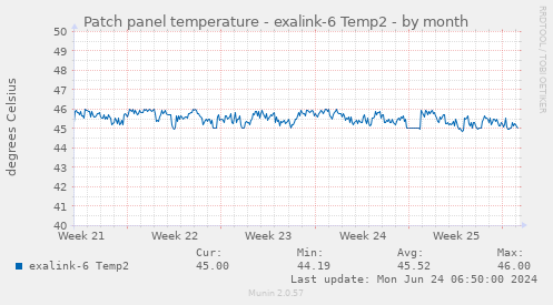 Patch panel temperature - exalink-6 Temp2
