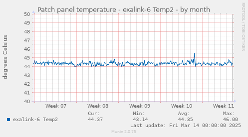 Patch panel temperature - exalink-6 Temp2