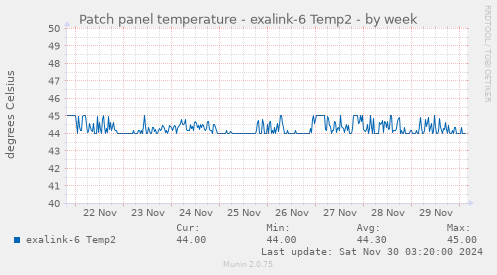 Patch panel temperature - exalink-6 Temp2