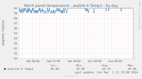 Patch panel temperature - exalink-6 Temp3