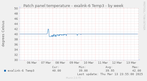 Patch panel temperature - exalink-6 Temp3