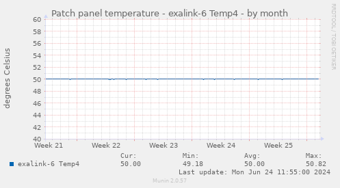 Patch panel temperature - exalink-6 Temp4