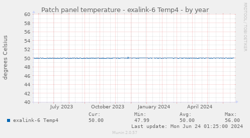 Patch panel temperature - exalink-6 Temp4