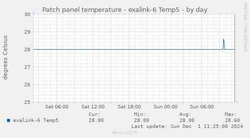 Patch panel temperature - exalink-6 Temp5