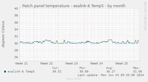 Patch panel temperature - exalink-6 Temp5