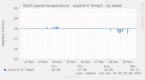 Patch panel temperature - exalink-6 Temp5