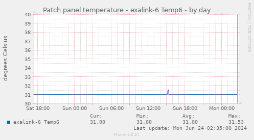 Patch panel temperature - exalink-6 Temp6