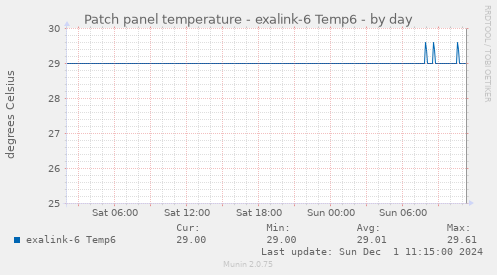 Patch panel temperature - exalink-6 Temp6