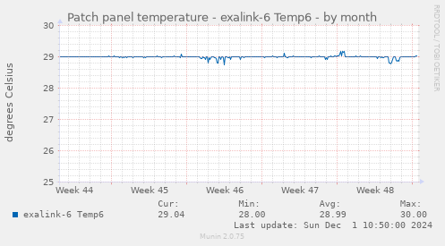 Patch panel temperature - exalink-6 Temp6