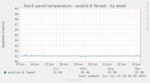 Patch panel temperature - exalink-6 Temp6