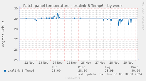 Patch panel temperature - exalink-6 Temp6