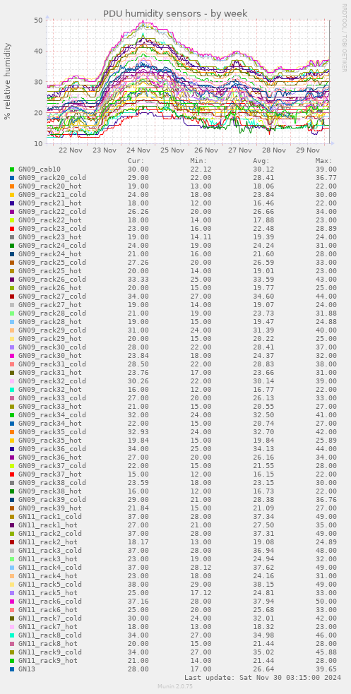 PDU humidity sensors