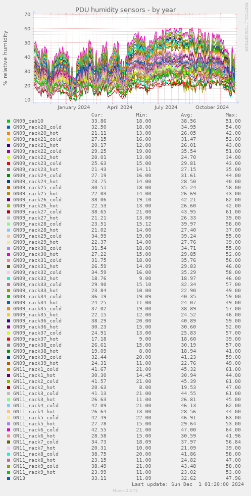 PDU humidity sensors