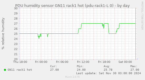 PDU humidity sensor GN11 rack1 hot (pdu-rack1-L 0)