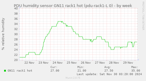 PDU humidity sensor GN11 rack1 hot (pdu-rack1-L 0)