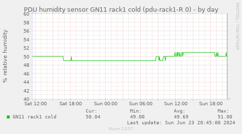 PDU humidity sensor GN11 rack1 cold (pdu-rack1-R 0)