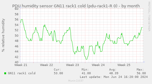 PDU humidity sensor GN11 rack1 cold (pdu-rack1-R 0)
