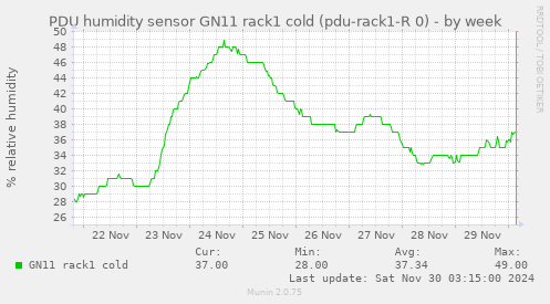 PDU humidity sensor GN11 rack1 cold (pdu-rack1-R 0)