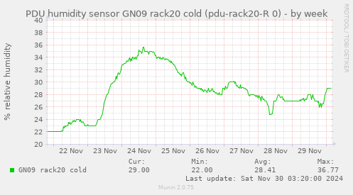 PDU humidity sensor GN09 rack20 cold (pdu-rack20-R 0)