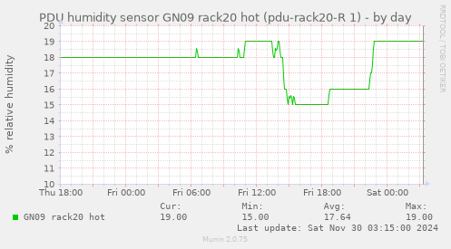 PDU humidity sensor GN09 rack20 hot (pdu-rack20-R 1)