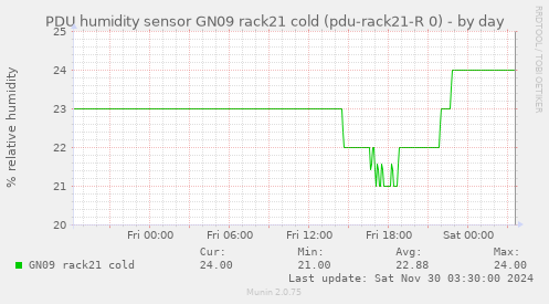 PDU humidity sensor GN09 rack21 cold (pdu-rack21-R 0)