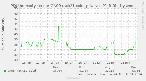 PDU humidity sensor GN09 rack21 cold (pdu-rack21-R 0)