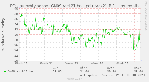 PDU humidity sensor GN09 rack21 hot (pdu-rack21-R 1)