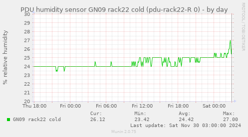 PDU humidity sensor GN09 rack22 cold (pdu-rack22-R 0)