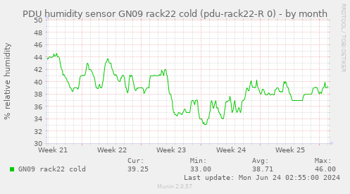 PDU humidity sensor GN09 rack22 cold (pdu-rack22-R 0)