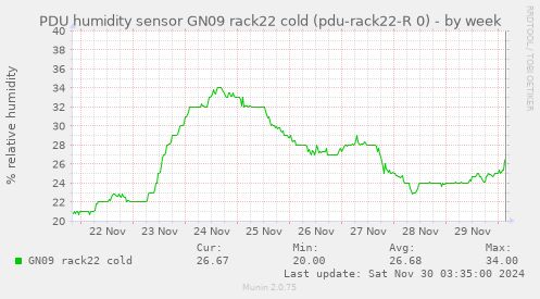 PDU humidity sensor GN09 rack22 cold (pdu-rack22-R 0)