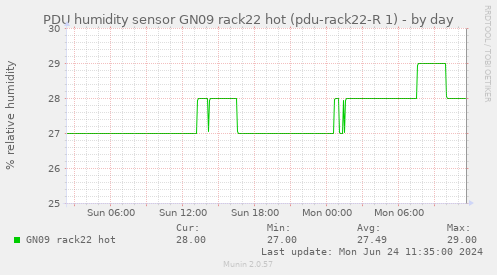 PDU humidity sensor GN09 rack22 hot (pdu-rack22-R 1)