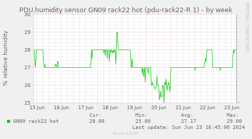 PDU humidity sensor GN09 rack22 hot (pdu-rack22-R 1)
