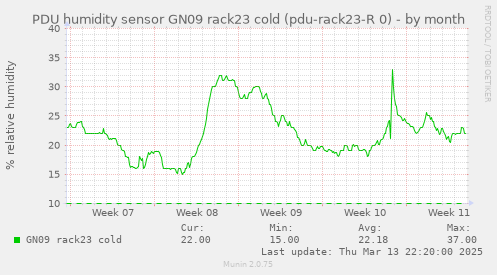 PDU humidity sensor GN09 rack23 cold (pdu-rack23-R 0)