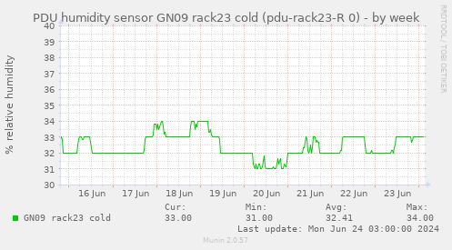 PDU humidity sensor GN09 rack23 cold (pdu-rack23-R 0)