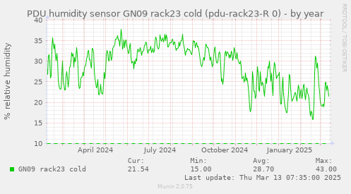 PDU humidity sensor GN09 rack23 cold (pdu-rack23-R 0)