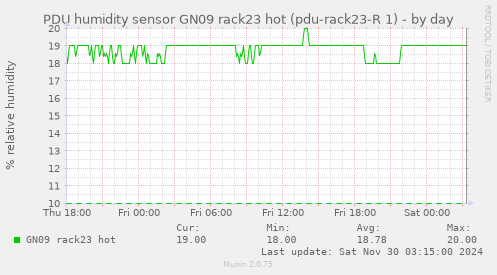 PDU humidity sensor GN09 rack23 hot (pdu-rack23-R 1)