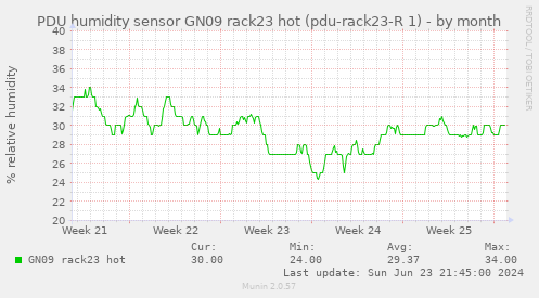 PDU humidity sensor GN09 rack23 hot (pdu-rack23-R 1)