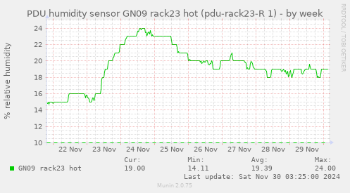 PDU humidity sensor GN09 rack23 hot (pdu-rack23-R 1)